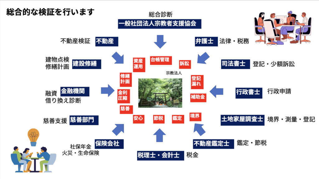 宗教法人組織の管理・運営に悩んでおられる宗教者さんへ、寺社教会台帳化のご提案